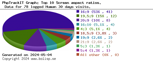Top 10 Screen aspect ratios
